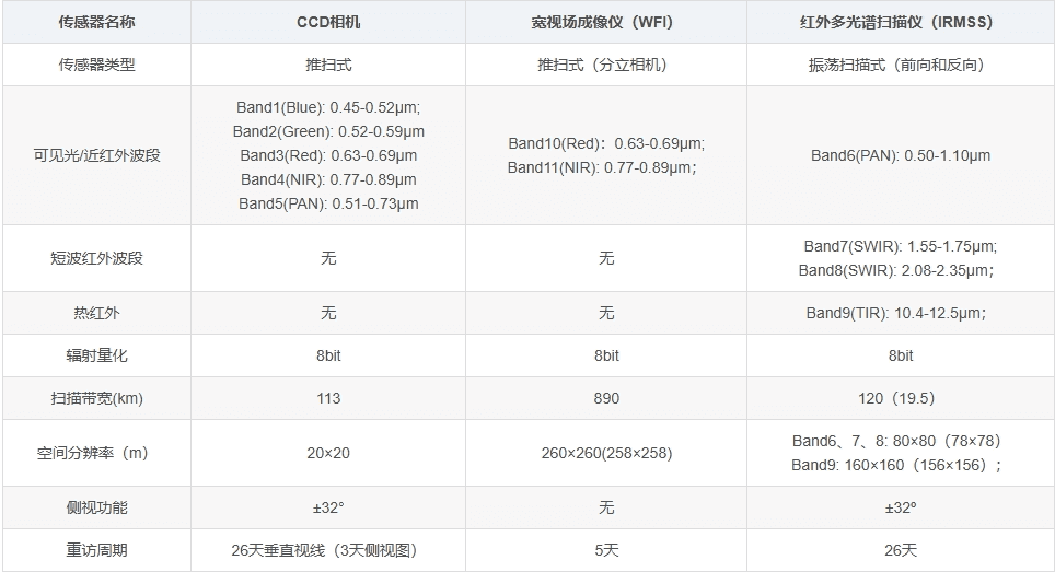 CBERS-01/02星有效载荷参数