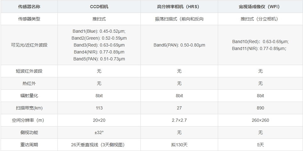 CBERS--02B  有效载荷参数