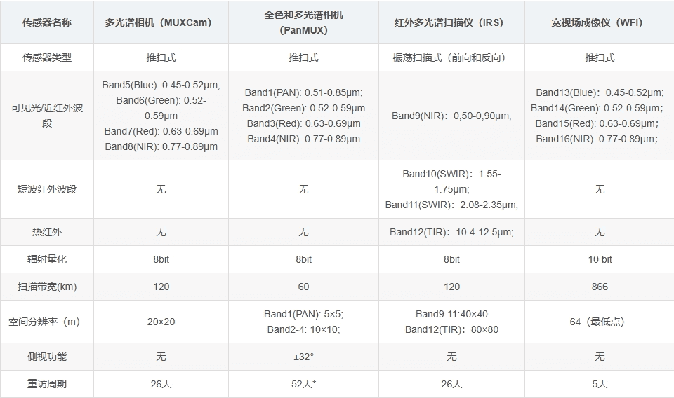 CBERS-04 卫星主要载荷指标