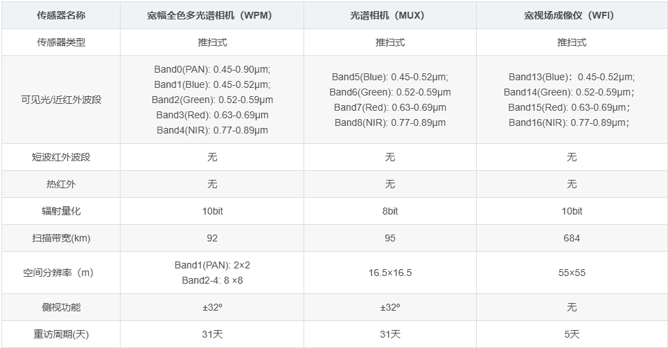 CBERS-04A  卫星主要载荷指标