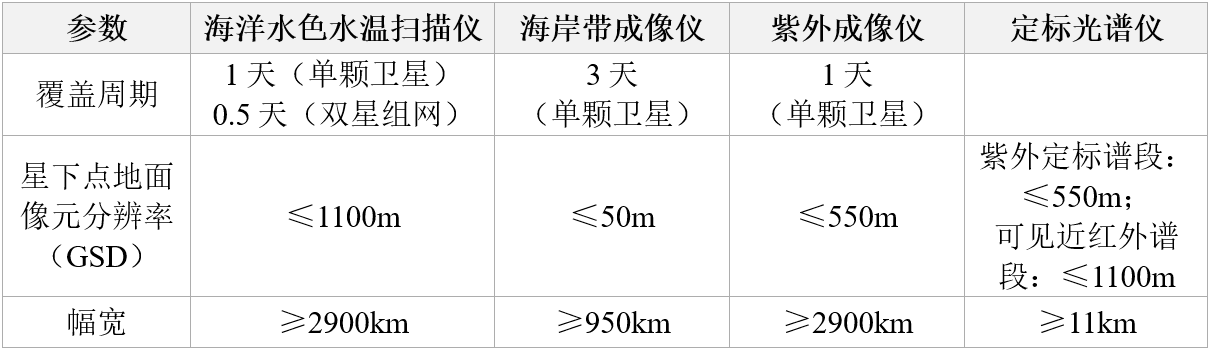 HY-1C/D卫星载荷参数