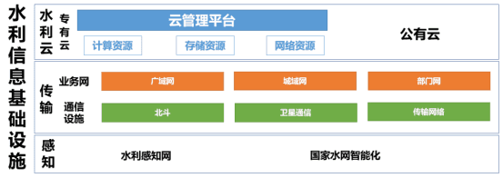 数字孪生建设框架