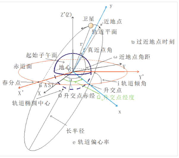 轨道要素的空间关系