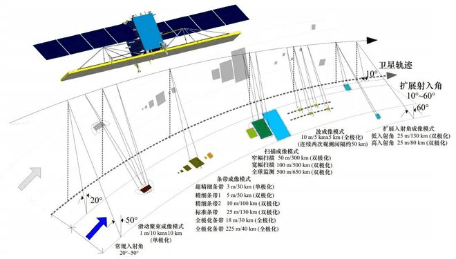 GF-3卫星各成像模式均可以通过卫星侧摆实现左右侧视成像