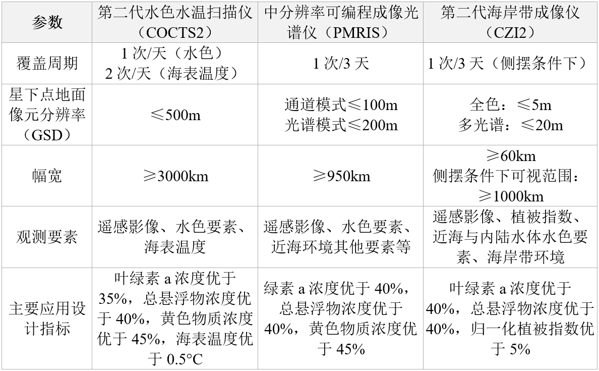 新一代海洋水色观测卫星载荷参数