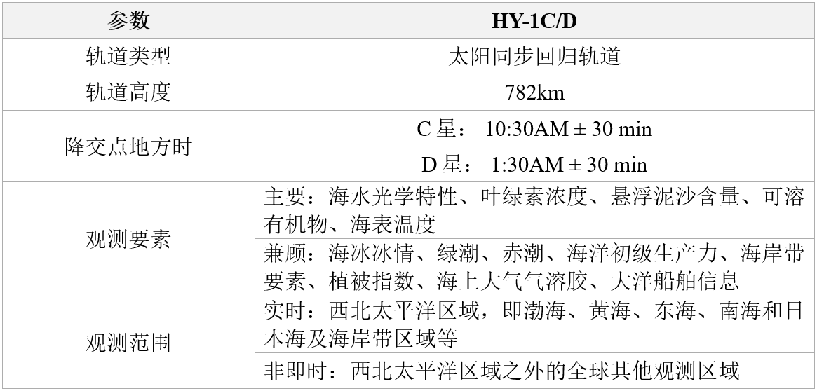 HY-1C/D卫星相关参数信息