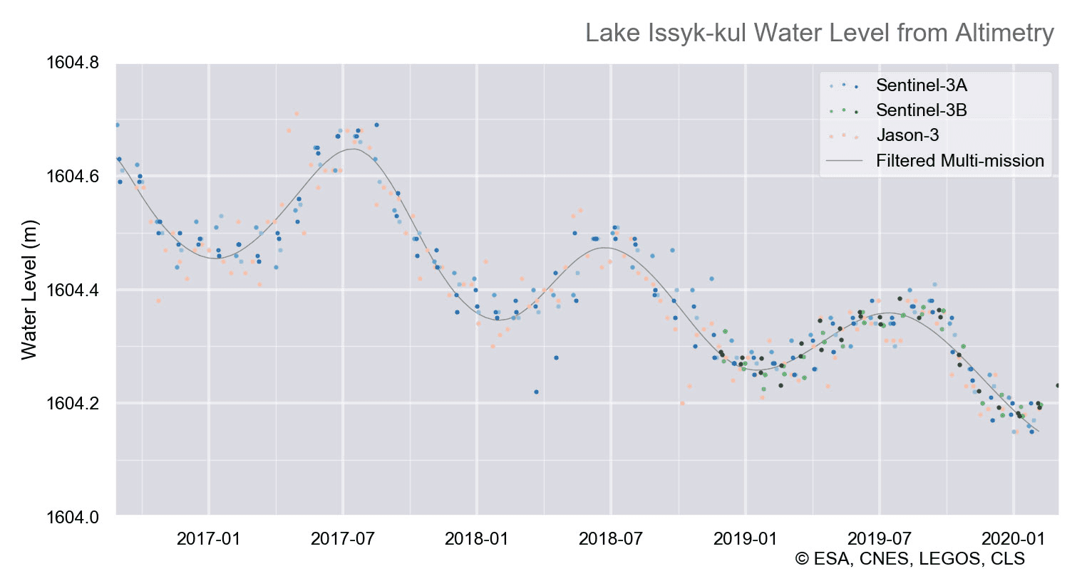 伊塞克湖水面高度监测