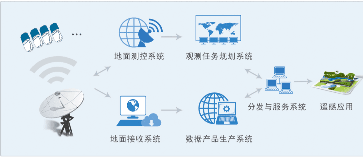 北京系列卫星天地一体化系统