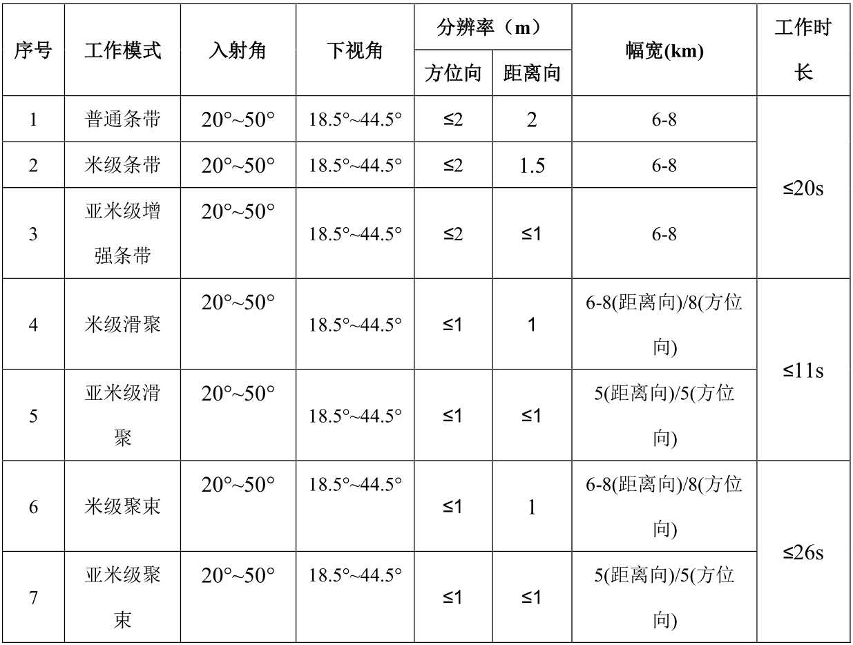 齐鲁一号卫星共有7种成像模式